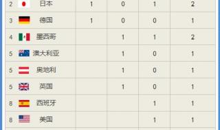 2023田径世锦赛金牌榜 2023田径世锦赛金牌榜